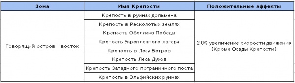 Информация об обновлении Осада Крепости Lineage 2 Revolution